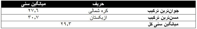 مقایسه میانگین سنی ایران پس از جام ملت&zwnj;های آسیا و ایتالیا پس از یورو