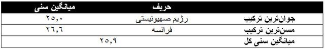 مقایسه میانگین سنی ایران پس از جام ملت&zwnj;های آسیا و ایتالیا پس از یورو