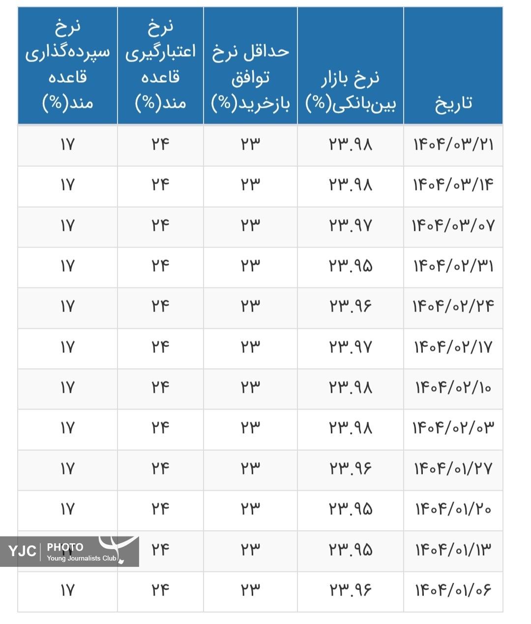 نرخ بهره بین بانکی