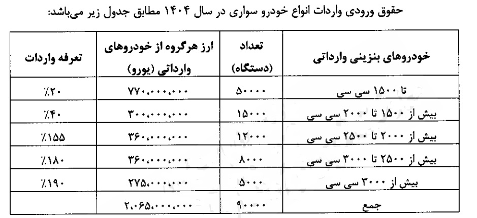 حقوق ورودی واردات انواع خودروی سواری در سال ۱۴۰۴