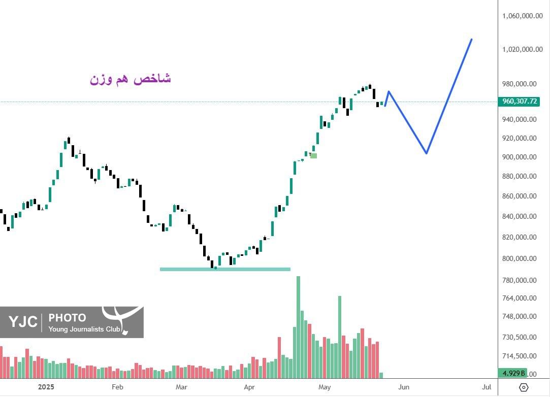 شاخص کل هم وزن