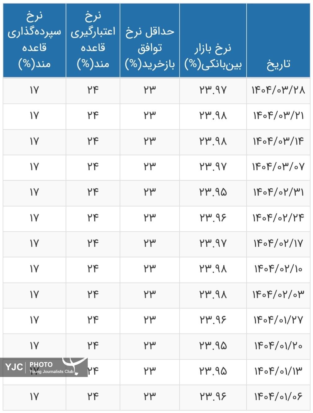 نرخ بهره بین بانکی