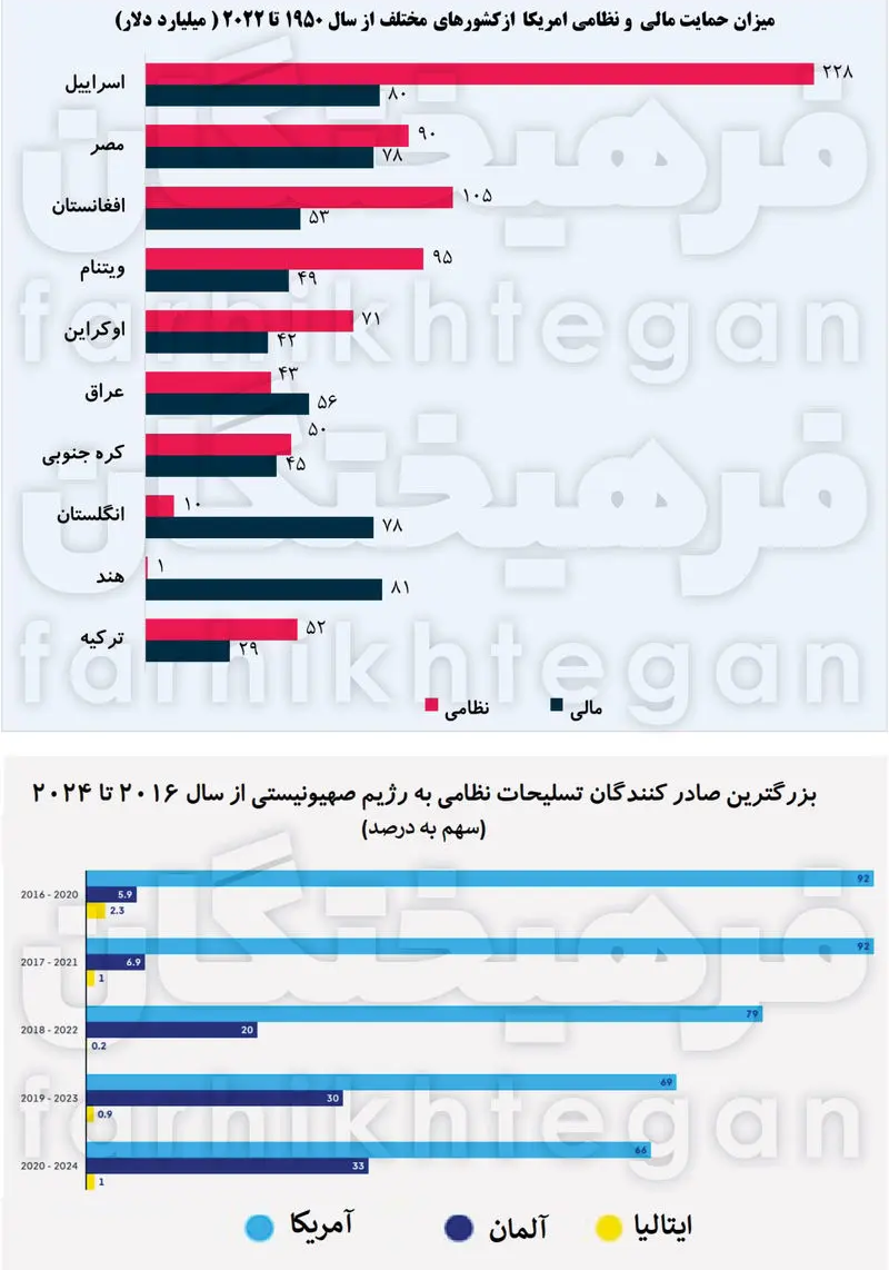 نمودار تامین تسلیحات رژیم صهیونیستی توسط کشورهای دنیا