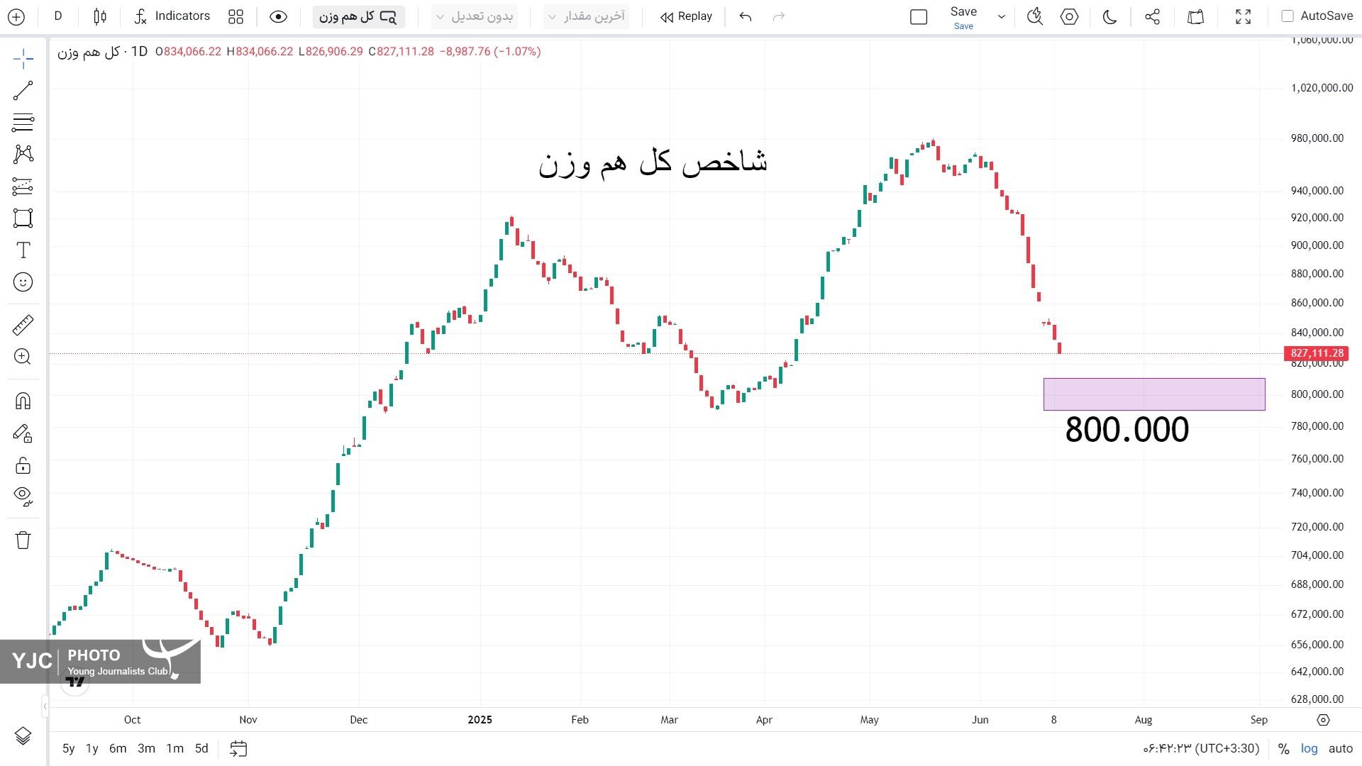 شاخص کل هم وزن شاخص کل هم وزن