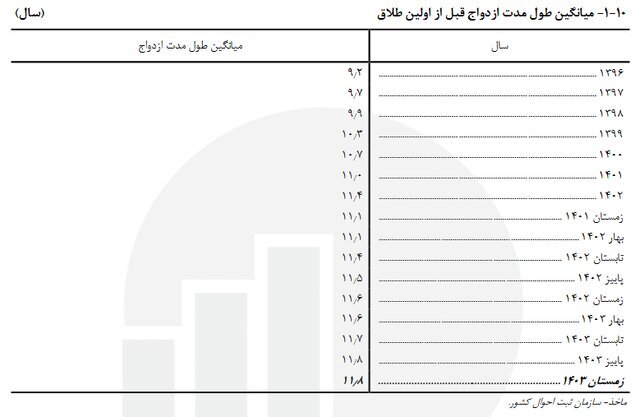 میانگین طول مدت ازدواج قبل از اولین طلاق