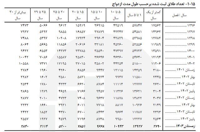 تعداد طلاق ثبت شده بر حسب طول مدت ازدواج