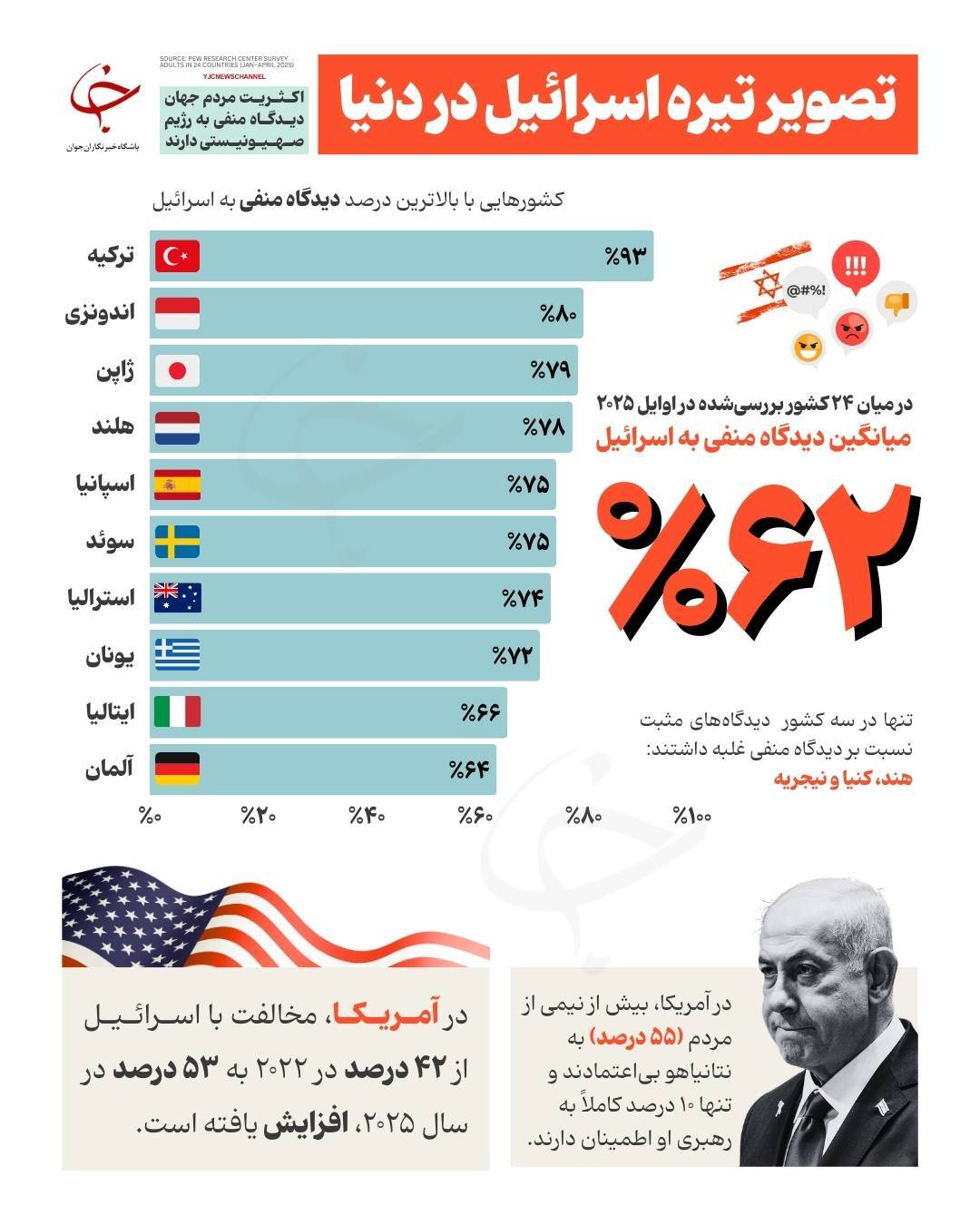 نظرسنجی انجام شده در اوایل سال ۲۰۲۵ در ۲۴ کشور جهان