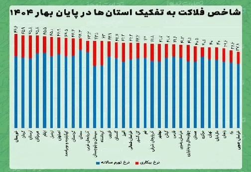 لرستان سومین استان بد حال اقتصادی در کشور