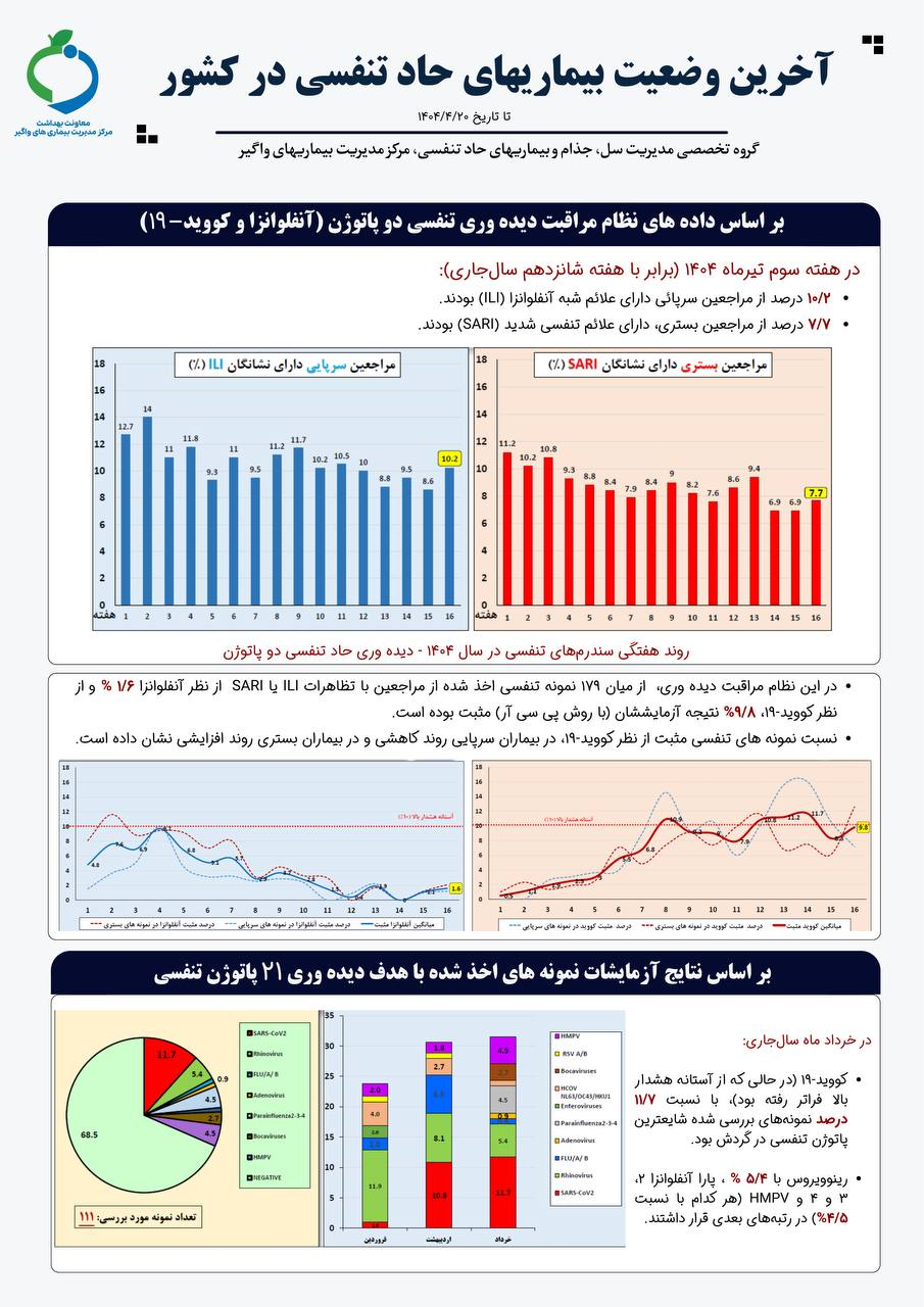 آخرین وضعیت بیماری های حاد تنفسی در کشور
