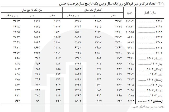 تعداد مرگ و میر کودکان زیر یکسال