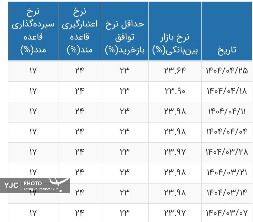 نرخ بهره بین بانکی