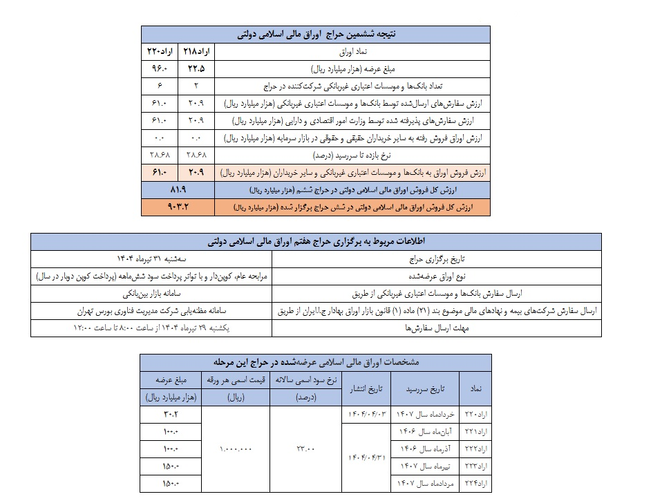 معاملات اوراق بازار