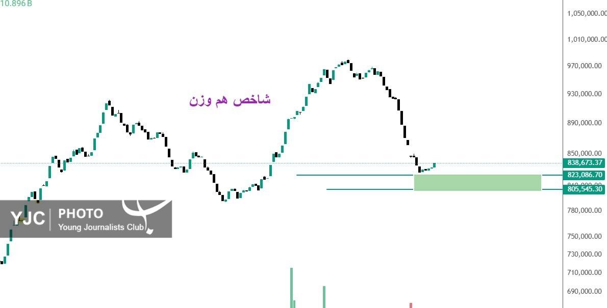 شاخص کل هم وزن