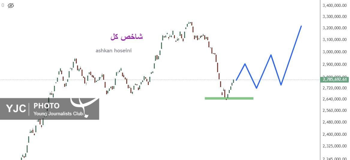 شاخص کل