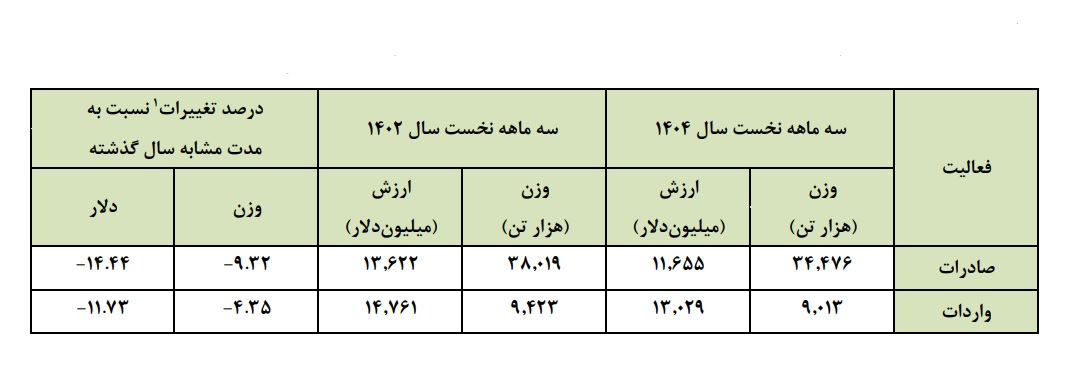 آمار صادرات و واردات