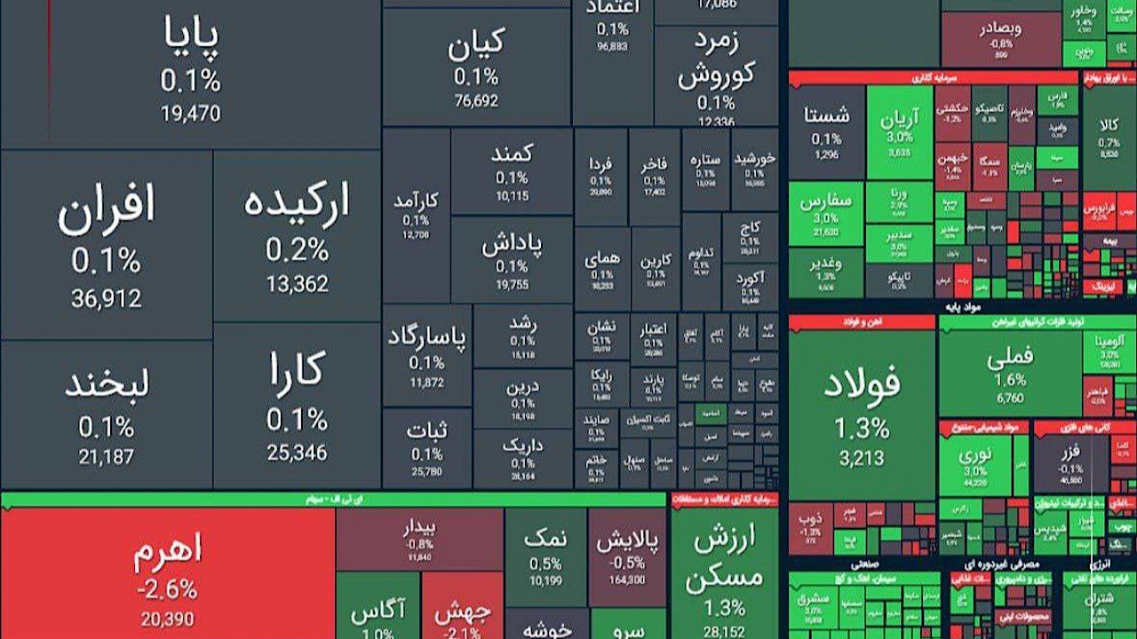 صعود ۲۲ هزار واحدی شاخص کل بورس