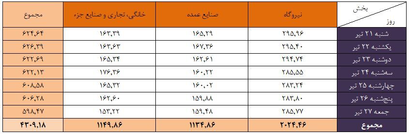 تأمین سوخت نیروگاه&zwnj;ها