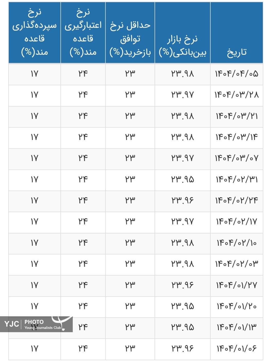 نرخ بهره بین بانکی