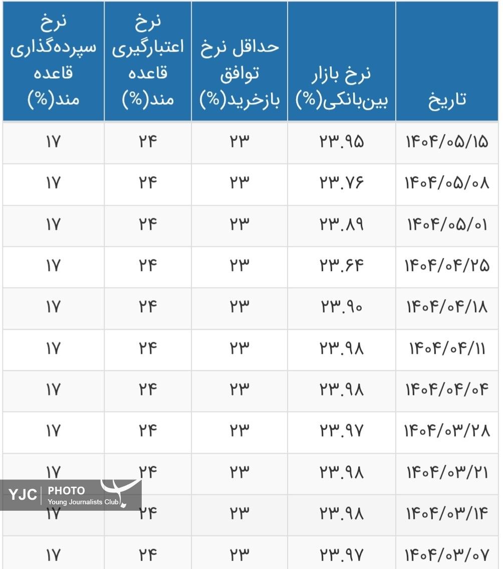 نرخ بهره بین بانکی