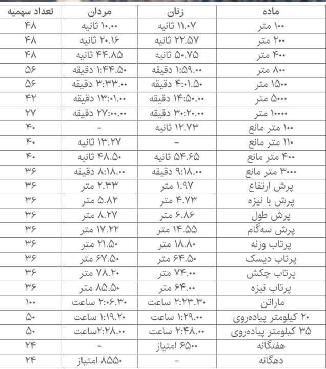 فاصله دوومیدانی&zwnj;کاران ایران تا مسابقات جهانی/ تنها ۱ نفر در رنکینگ
