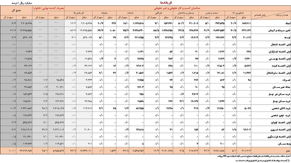 تسهیلات پرداختی در بخش&zwnj;های اقتصادی طی ۴ ماهه ابتدای سال ۱۴۰۴