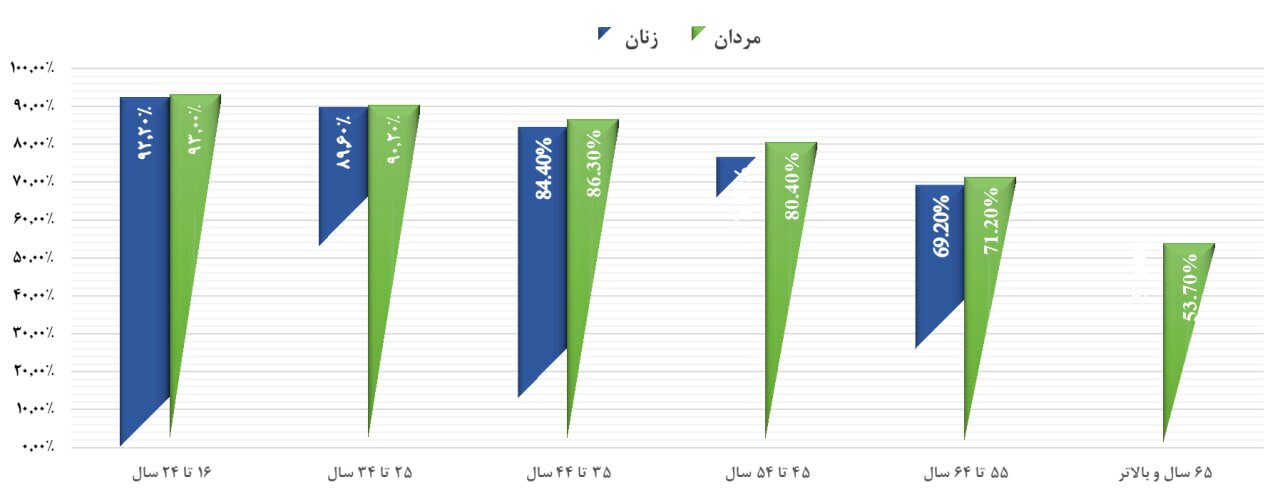 نمودار نمودار