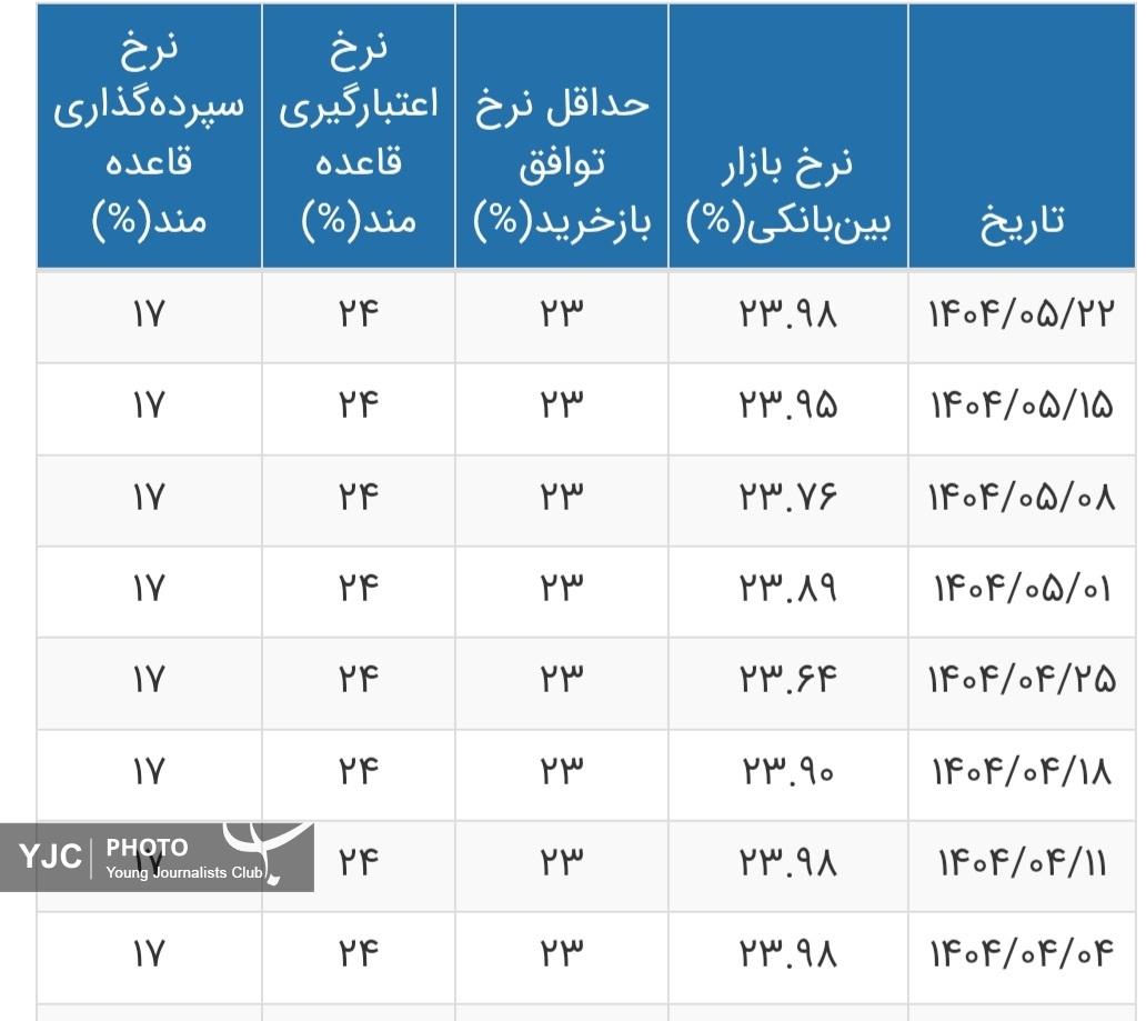نرخ بهره بین بانکی