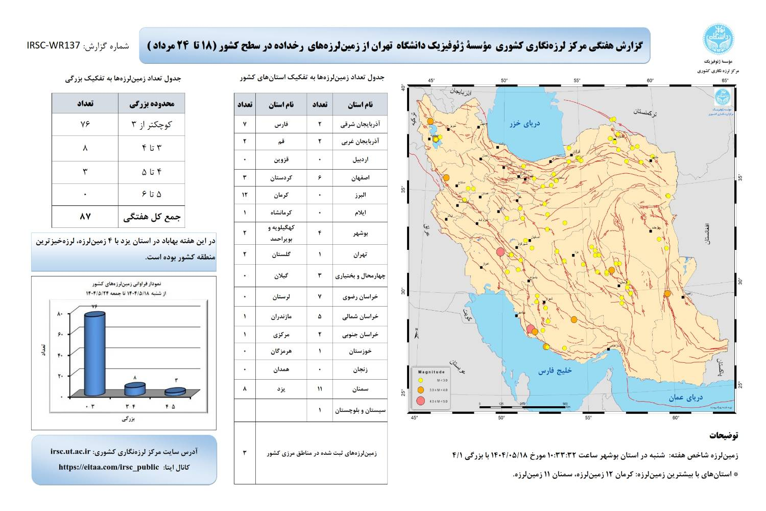گزارش موسسه ژئوفیزیک دانشگاه تهران