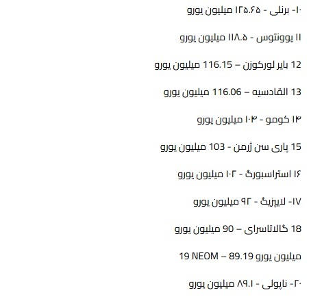 پرهزینه&zwnj;ترین باشگاه&zwnj;های فوتبال در نقل و انتقالات