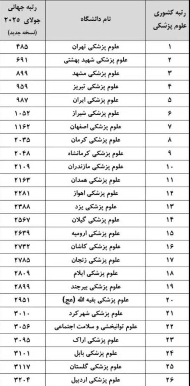 دانشگاه علوم پزشکی تهران در صدر دانشگاههای علوم پزشکی کشور دانشگاه علوم پزشکی تهران در صدر دانشگاههای علوم پزشکی کشور