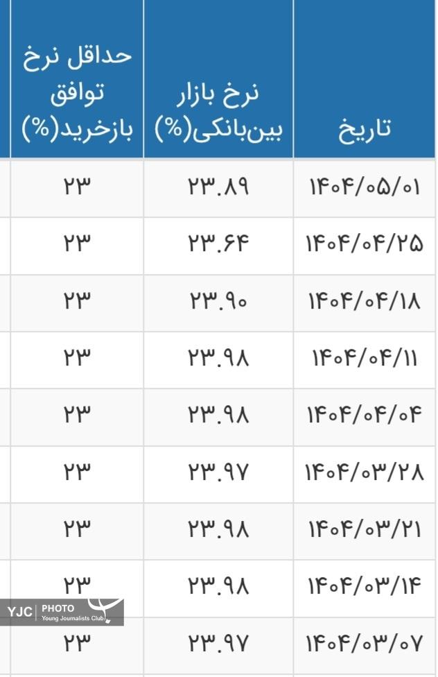 نرخ بهره بین بانکی