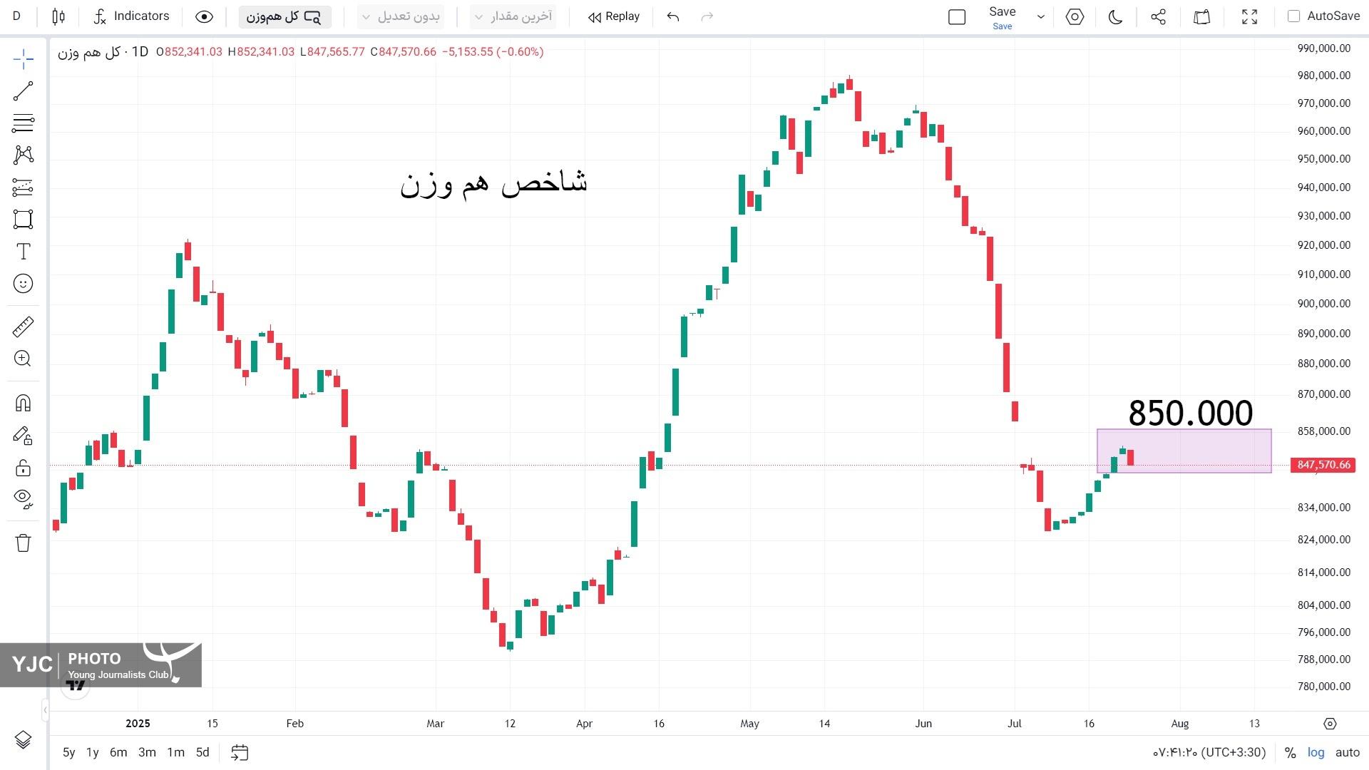 شاخص کل هم وزن