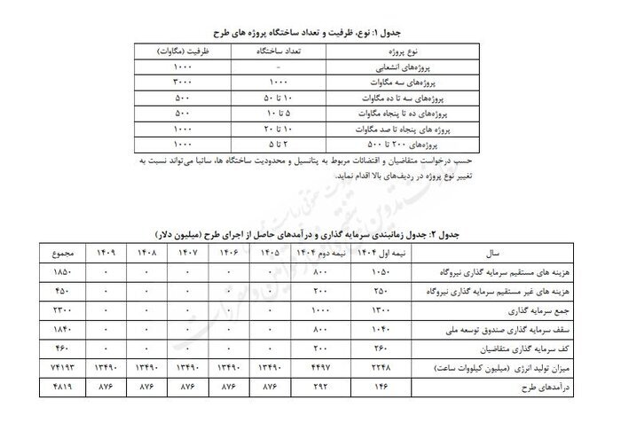 سرمایه گذاری صندوق توسعه ملی در نیروگاه خورشیدی