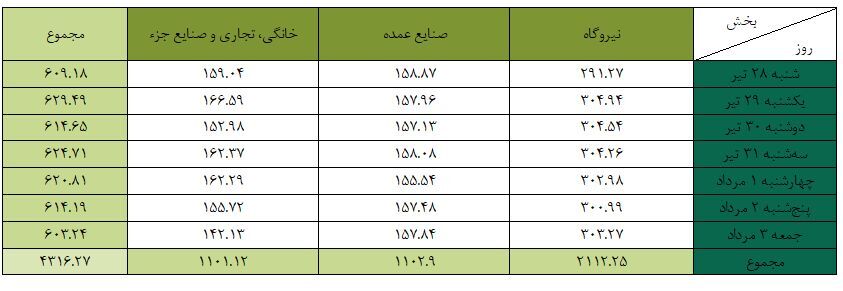 میانگین روزانه گاز مصرفی نیروگاه&zwnj;ها
