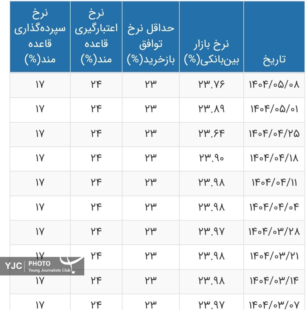 نرخ بهره بین بانکی