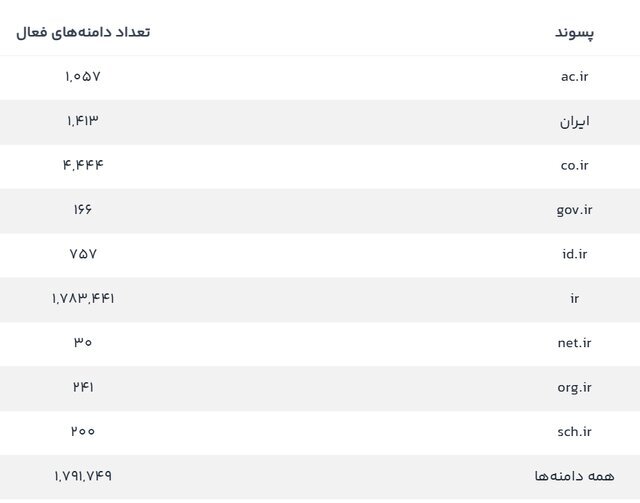 تعداد دامنه&zwnj;های فارسی