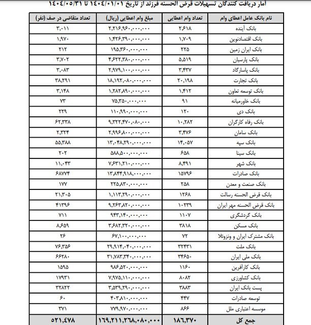 آمار دریافت کنندگان تسهیلات قرض الحسنه وام فرزندآوری