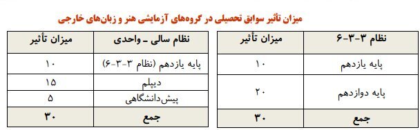 میزان تاثیر سوابق تحصیلی میزان تاثیر سوابق تحصیلی