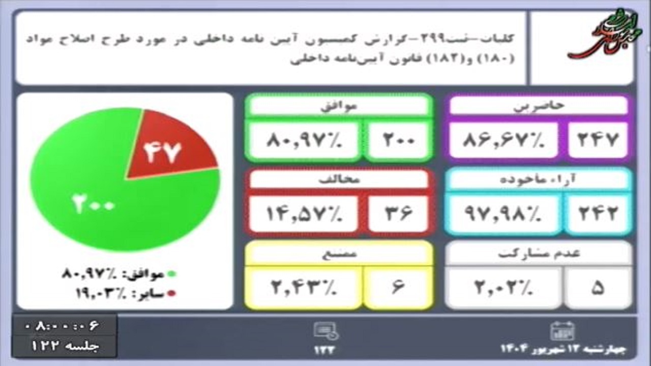 موافقت نمایندگان مجلس با کلیات طرح تغییر روند بررسی بودجه