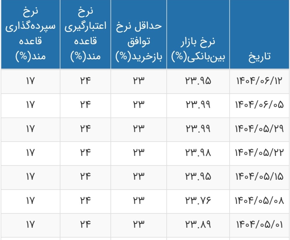 نرخ بهره بین بانکی