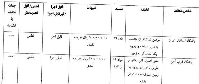 رای تخلف باشگاه&zwnj;های استقلال تهران و ذوب آهن