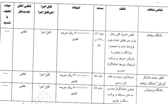 &nbsp;رای تخلفات محمد دانشگر و تیم سپاهان و همچنین باشگاه پرسپولیس