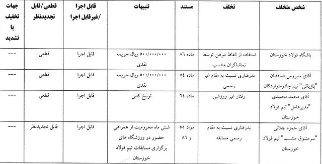 رای تخلفات صادقیان از تیم چادر ملو و همچنین محمدی، جلالی و باشگاه فولاد خوزستان