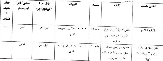 &nbsp;رای تخلفات ریکاردو ساپینتو سرمربی استقلال و همچنین باشگاه تراکتور