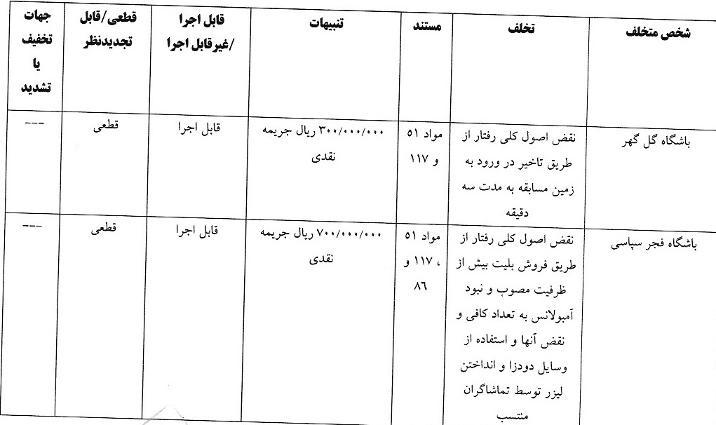 رای تخلف باشگاه های گل گهر و فجر سپاسی