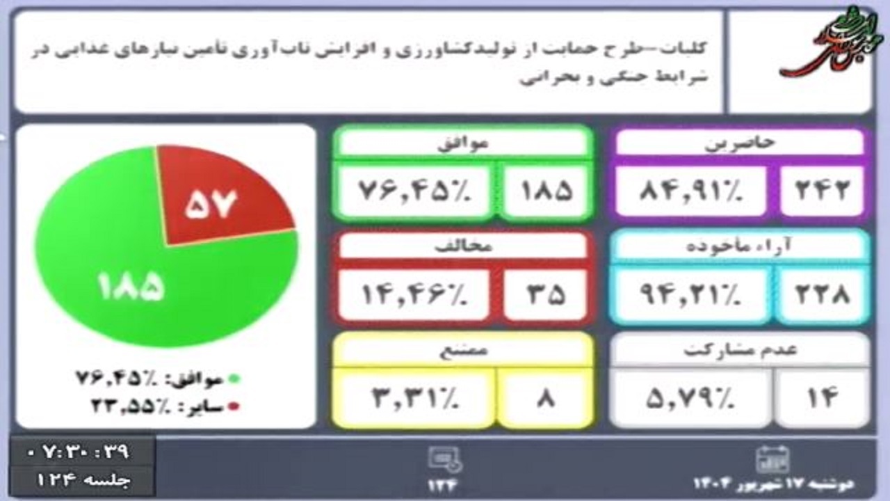 موافقت مجلس با بررسی افزایش تاب‌آوری تأمین نیازهای غذایی در شرایط جنگی بر اساس اصل ۸۵ قانون اساسی