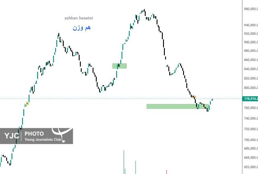 شاخص کل هم وزن