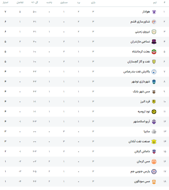جدول لیگ آزادگان