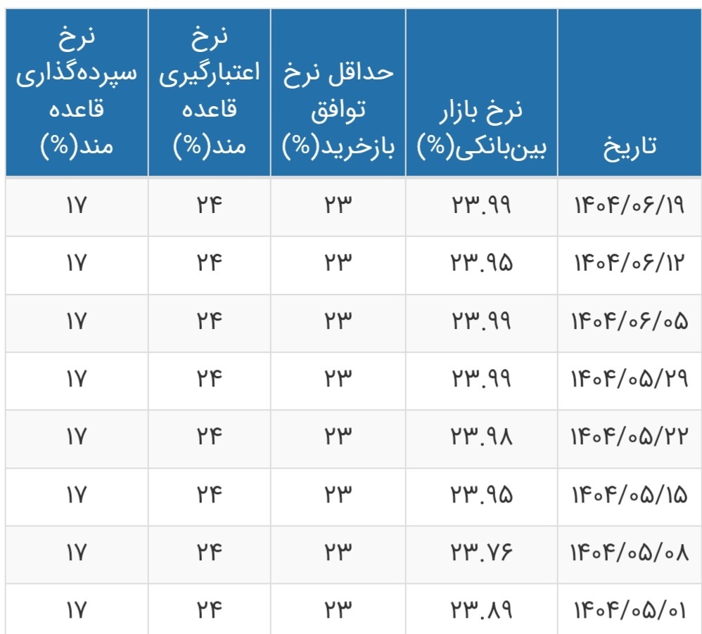 نرخ بهره بین بانکی
