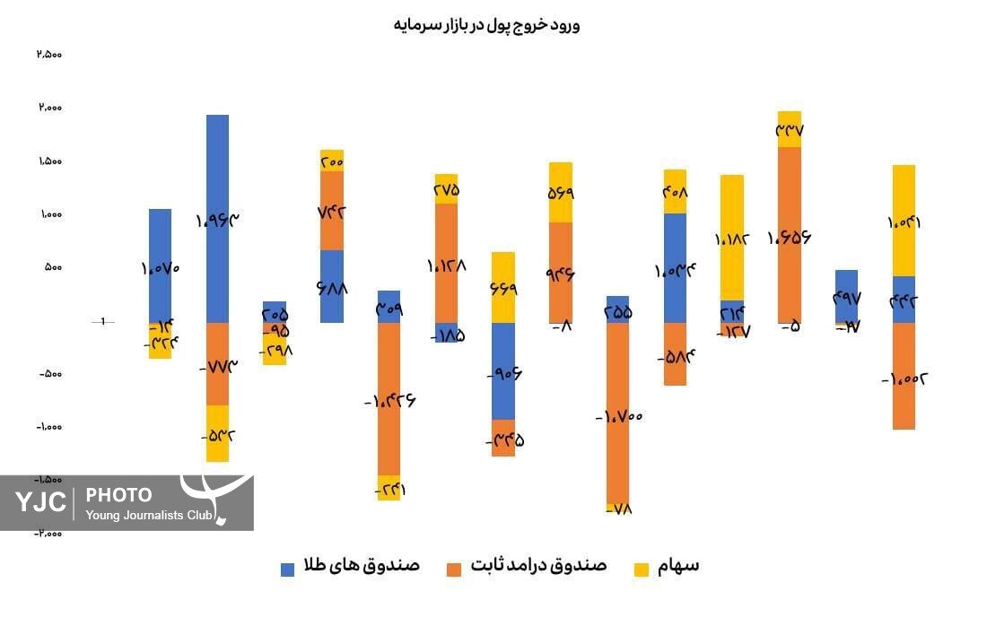 چرخش پول